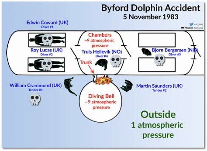 Unveiling The Startling Discoveries Of The Byford Dolphin Autopsy